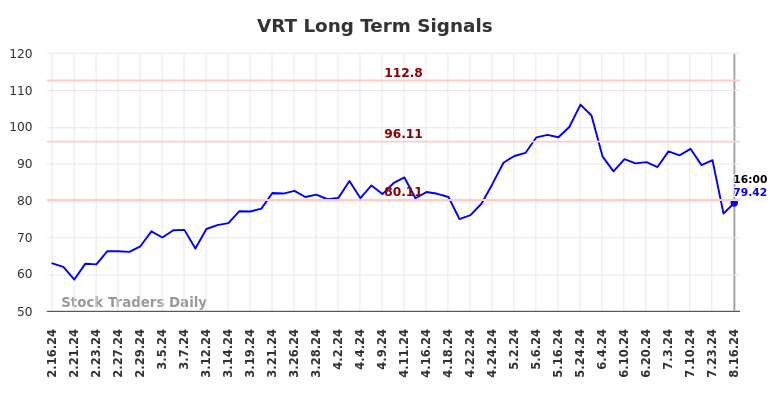 VRT Long Term Analysis for August 17 2024