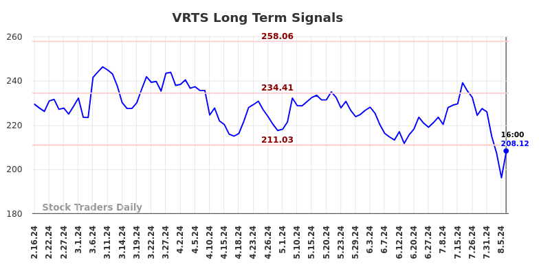 VRTS Long Term Analysis for August 17 2024