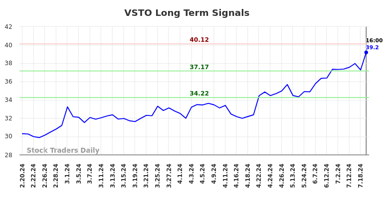 VSTO Long Term Analysis for August 17 2024 VSTO Long Term Analysis for August 17 2024
