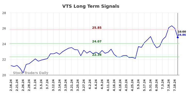 VTS Long Term Analysis for August 17 2024 VTS Long Term Analysis for August 17 2024