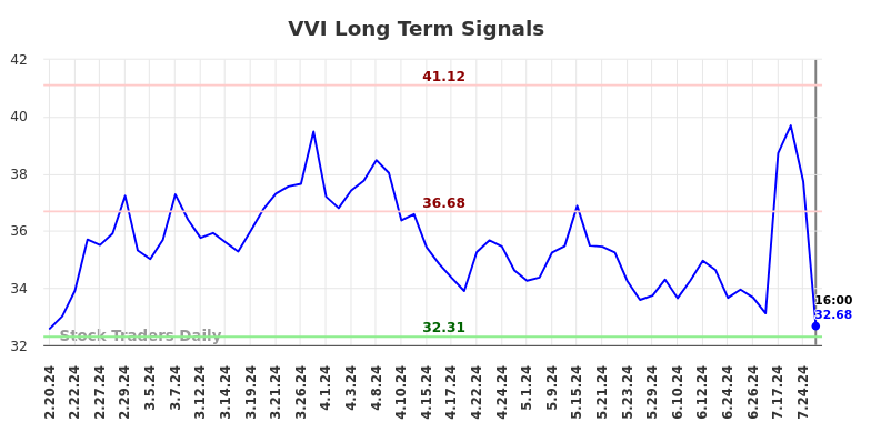 VVI Long Term Analysis for August 17 2024 VVI Long Term Analysis for August 17 2024