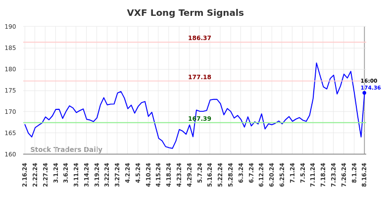 VXF Long Term Analysis for August 17 2024 VXF Long Term Analysis for August 17 2024
