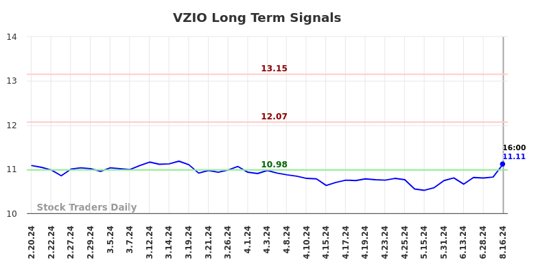 VZIO Long Term Analysis for August 17 2024 VZIO Long Term Analysis for August 17 2024