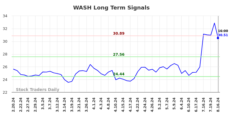 WASH Long Term Analysis for August 17 2024