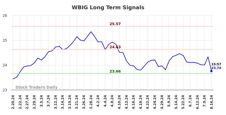 WBIG Long Term Analysis for August 17 2024