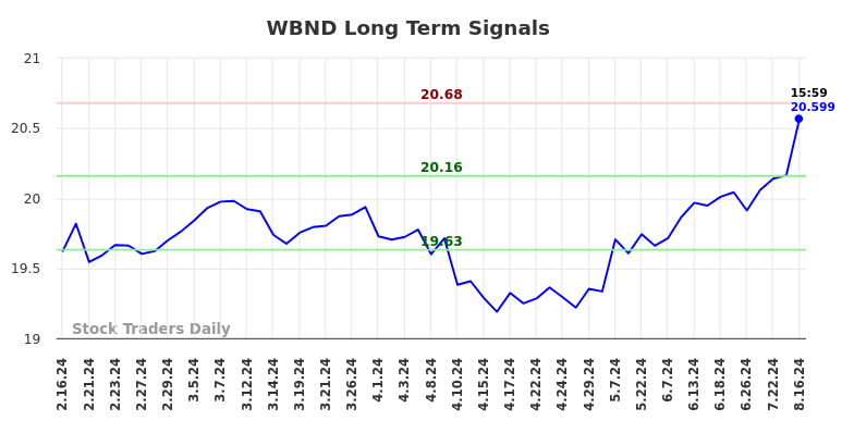 WBND Long Term Analysis for August 17 2024