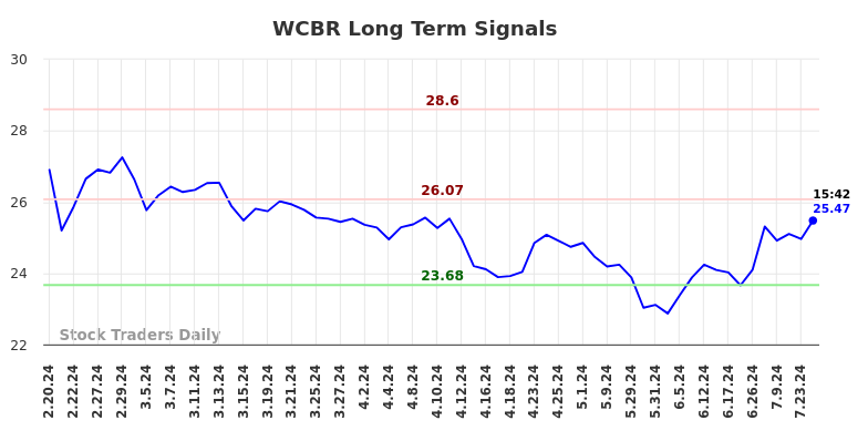 WCBR Long Term Analysis for August 17 2024