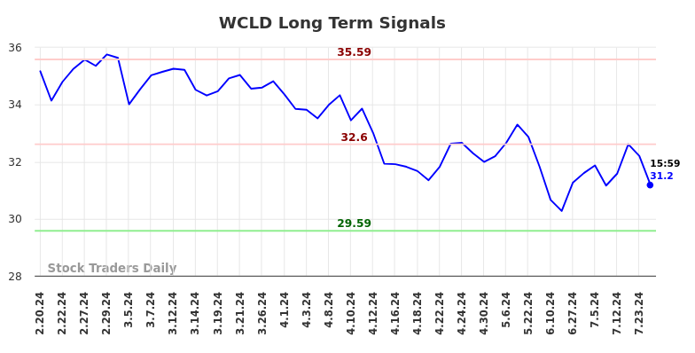 WCLD Long Term Analysis for August 17 2024