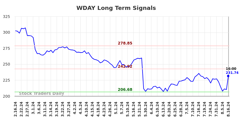 WDAY Long Term Analysis for August 17 2024