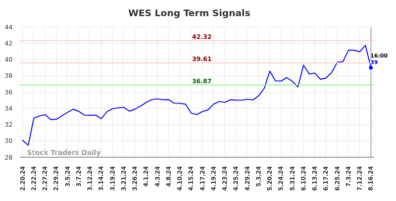 WES Long Term Analysis for August 17 2024