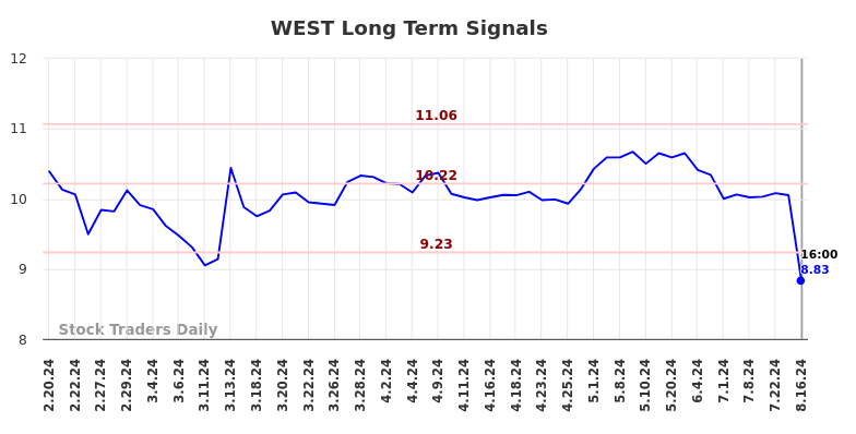 WEST Long Term Analysis for August 17 2024