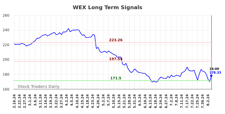 WEX Long Term Analysis for August 17 2024