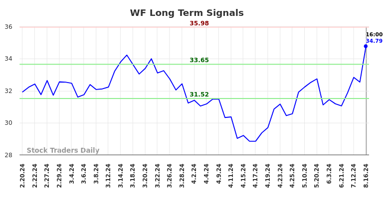 WF Long Term Analysis for August 17 2024