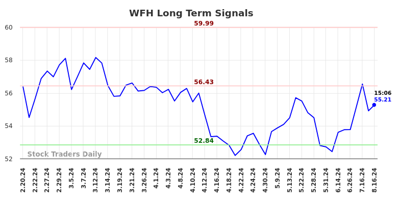 WFH Long Term Analysis for August 17 2024