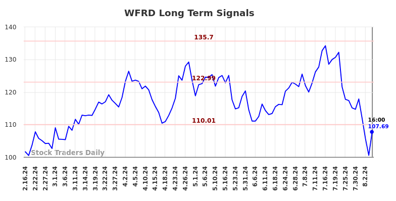 WFRD Long Term Analysis for August 17 2024