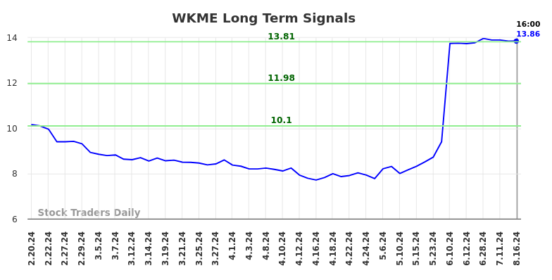 WKME Long Term Analysis for August 17 2024 WKME Long Term Analysis for August 17 2024