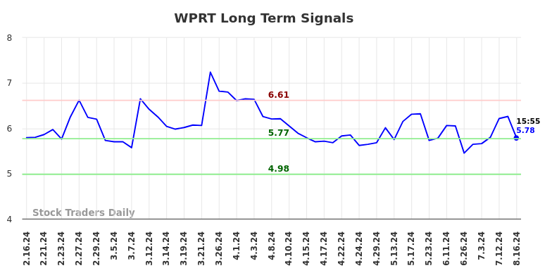 WPRT Long Term Analysis for August 17 2024