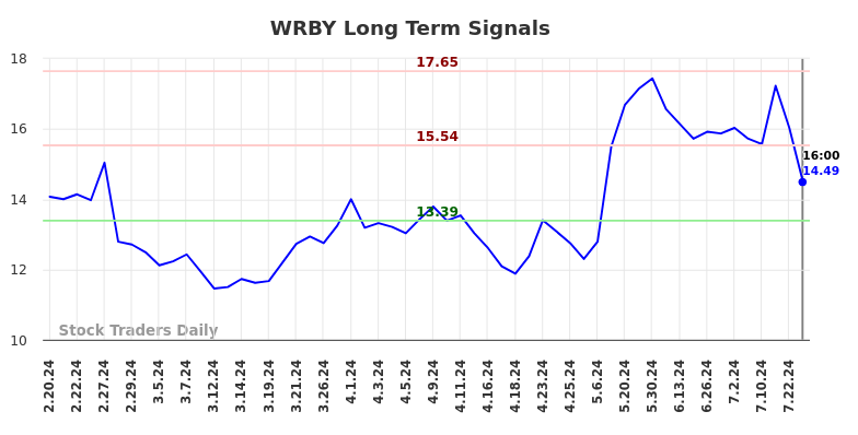 WRBY Long Term Analysis for August 17 2024