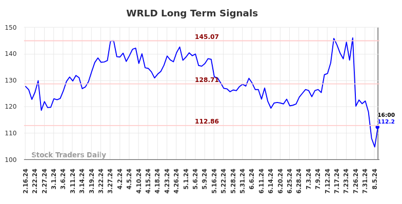 WRLD Long Term Analysis for August 17 2024