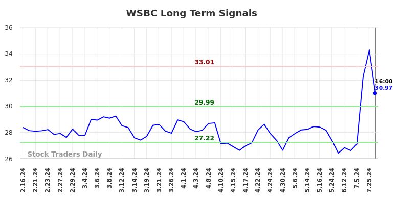 WSBC Long Term Analysis for August 17 2024