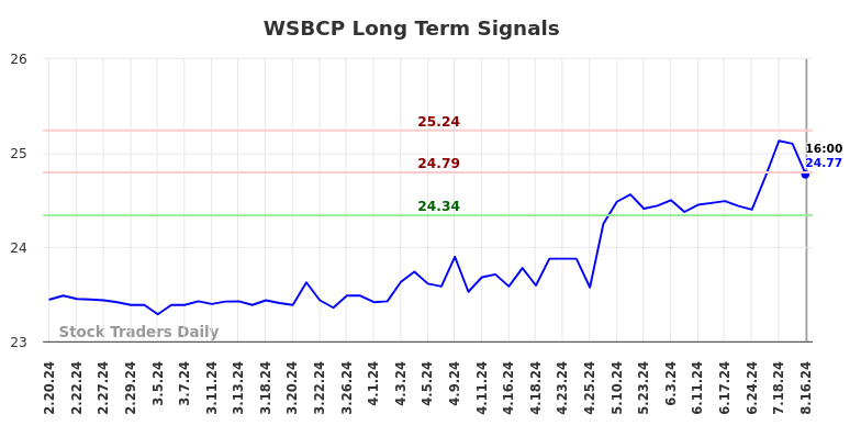 WSBCP Long Term Analysis for August 17 2024