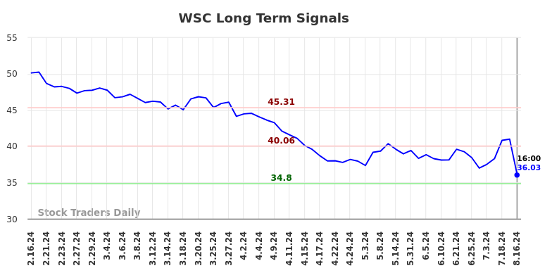 WSC Long Term Analysis for August 17 2024