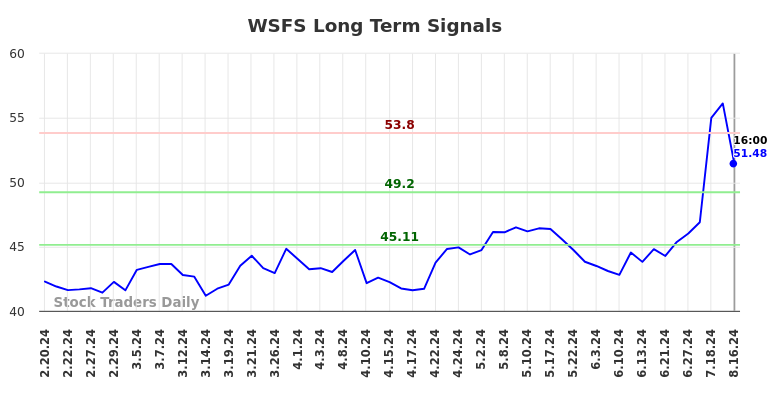 WSFS Long Term Analysis for August 17 2024