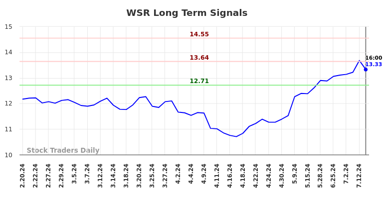 WSR Long Term Analysis for August 17 2024