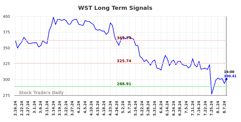 WST Long Term Analysis for August 17 2024