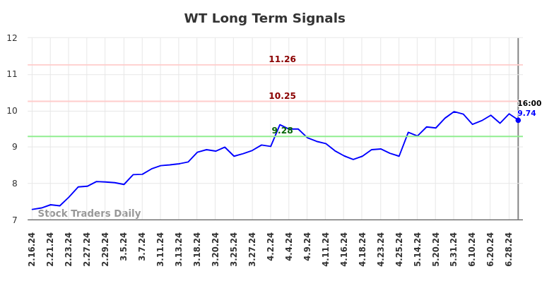 WT Long Term Analysis for August 17 2024