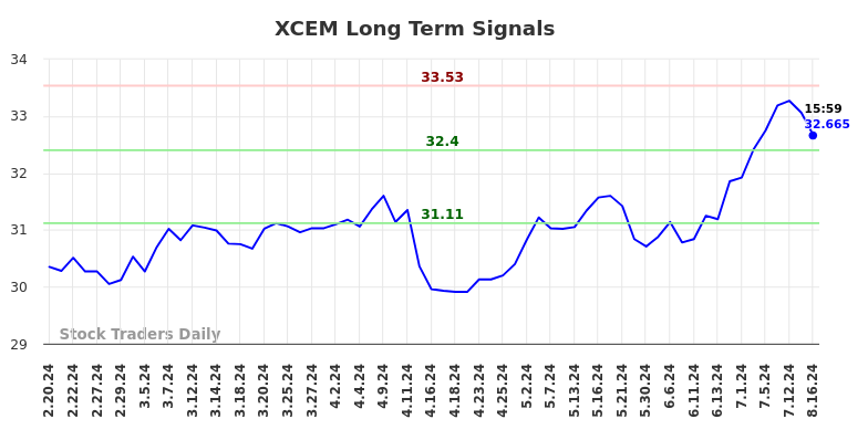 XCEM Long Term Analysis for August 17 2024