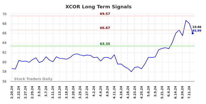 XCOR Long Term Analysis for August 17 2024