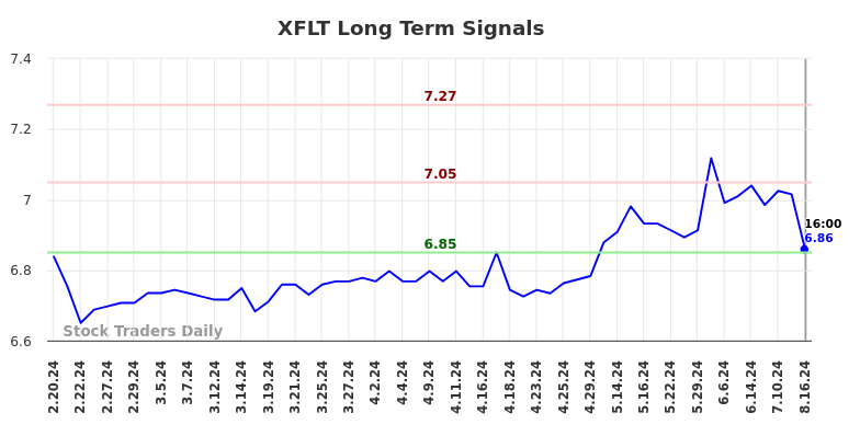 XFLT Long Term Analysis for August 17 2024