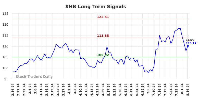 XHB Long Term Analysis for August 17 2024