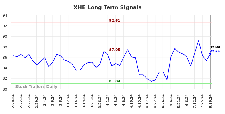 XHE Long Term Analysis for August 17 2024