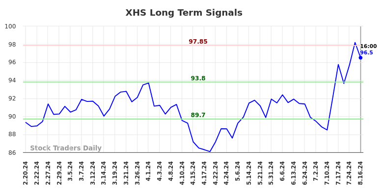 XHS Long Term Analysis for August 17 2024