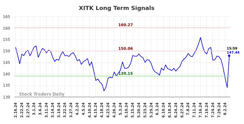 XITK Long Term Analysis for August 17 2024