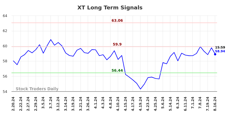 XT Long Term Analysis for August 17 2024