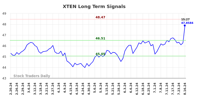 XTEN Long Term Analysis for August 17 2024