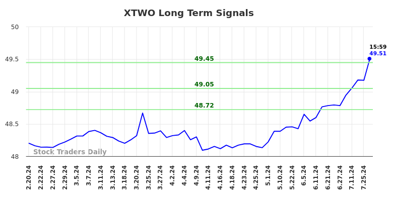 XTWO Long Term Analysis for August 17 2024