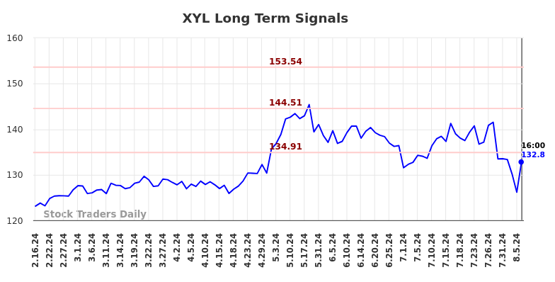 XYL Long Term Analysis for August 17 2024