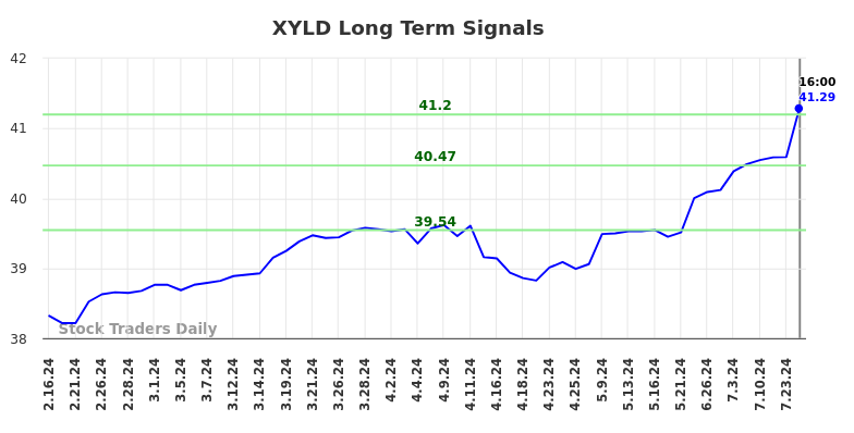 XYLD Long Term Analysis for August 17 2024