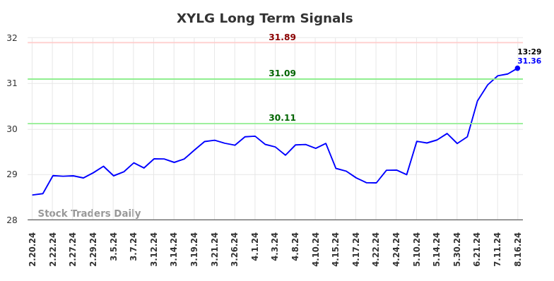 XYLG Long Term Analysis for August 17 2024