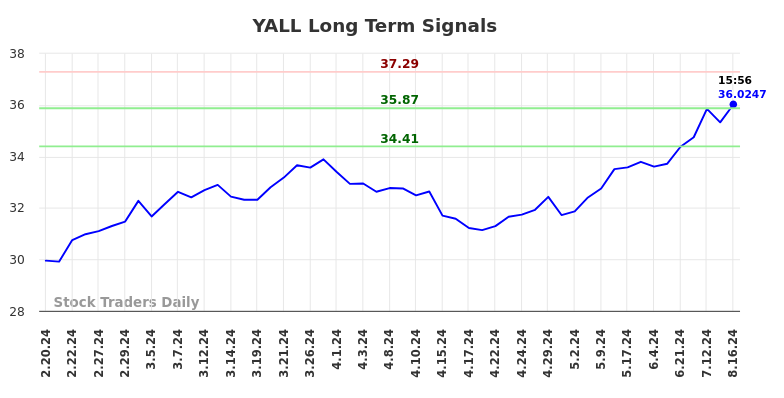 YALL Long Term Analysis for August 17 2024