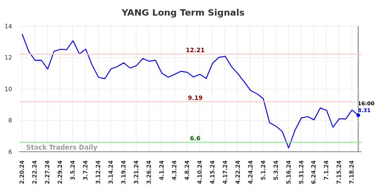 YANG Long Term Analysis for August 17 2024