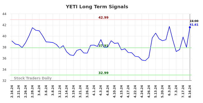 YETI Long Term Analysis for August 17 2024