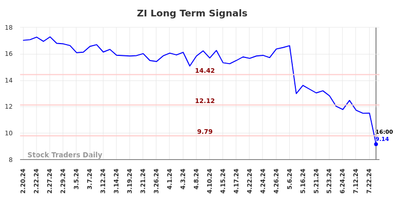 ZI Long Term Analysis for August 17 2024