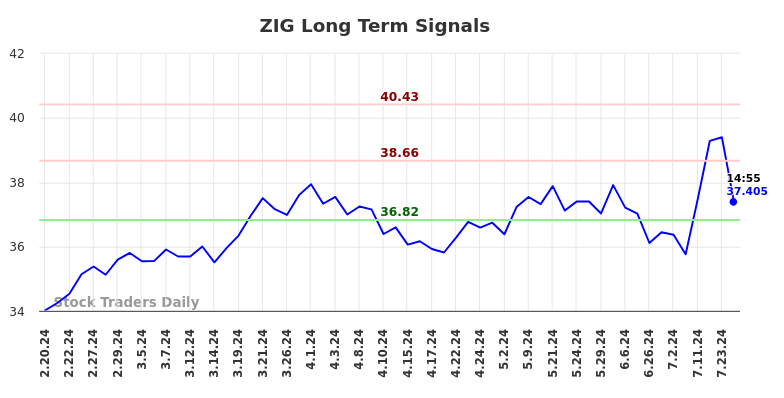 ZIG Long Term Analysis for August 17 2024