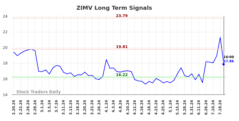 ZIMV Long Term Analysis for August 17 2024