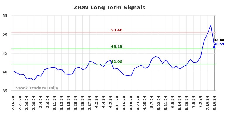 ZION Long Term Analysis for August 17 2024